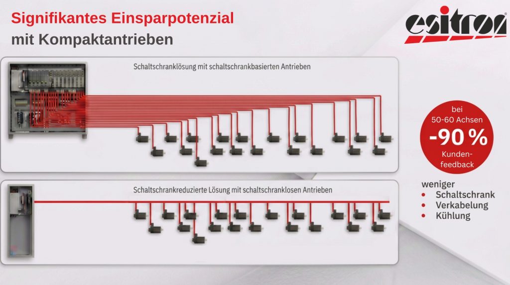 esitron Grafik zu Einsparpotenzial mit Kompaktantrieben